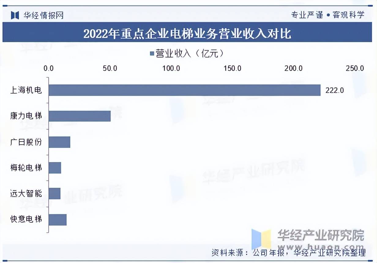 电梯发展现状及竞争格局分析k8凯发入口2023年我国