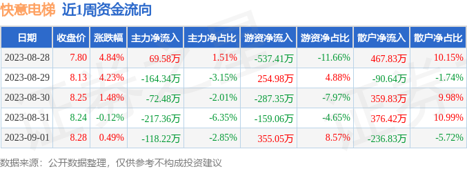 梯周涨1129%主力资金合计净流出50282万元k8凯发国际登录本周盘点（828