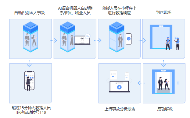 定？卓越电梯物联网平台全方位保障安全！凯发k8登录取消电梯15天维保一次规